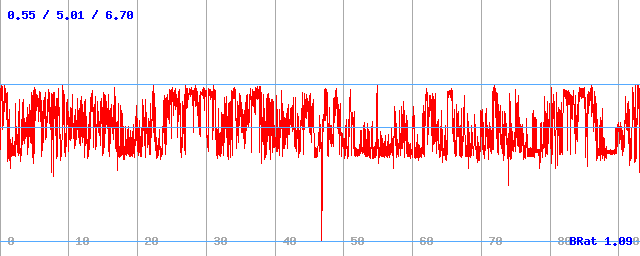 Bitrate (min / avg / max)