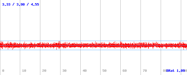 Bitrate (min / avg / max)