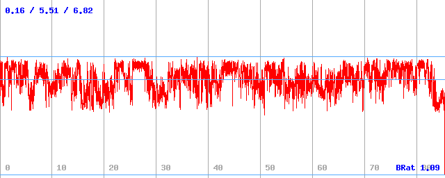 Bitrate (min / avg / max)