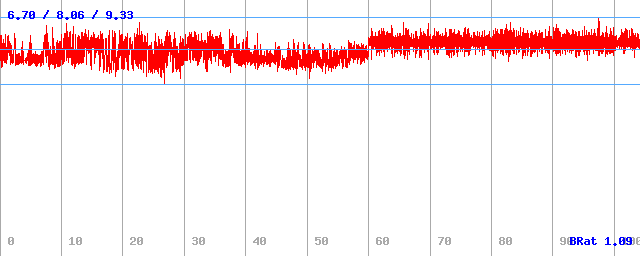 Bitrate (min / avg / max)