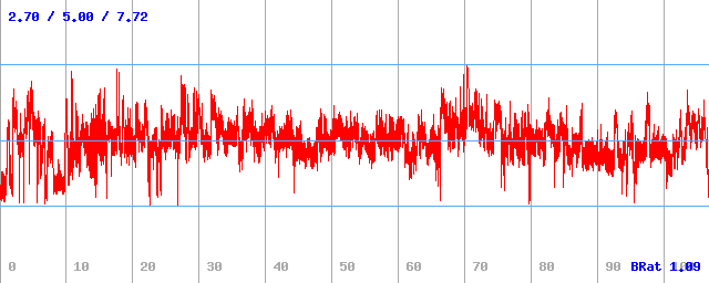 Bitrate (min / avg / max)