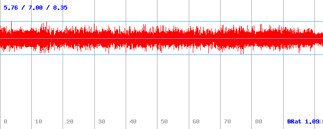 Bitrate (min / avg / max)