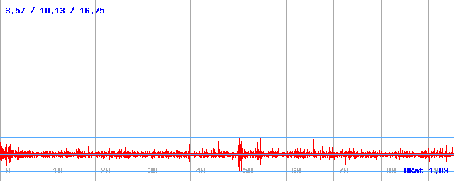 Bitrate (min / avg / max)