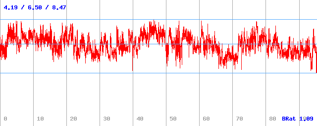 Bitrate (min / avg / max)