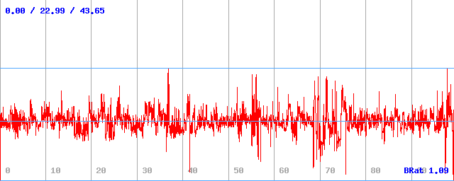 Bitrate (min / avg / max)
