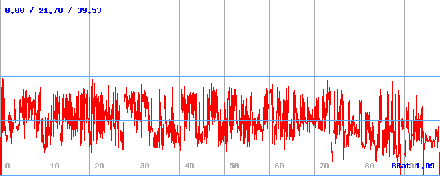 Bitrate (min / avg / max)
