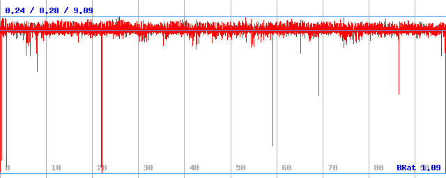 Datový tok (min / průměr / max)