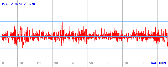 Bitrate (min / avg / max)