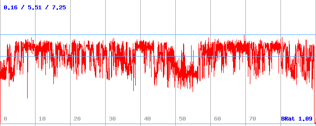 Bitrate (min / avg / max)