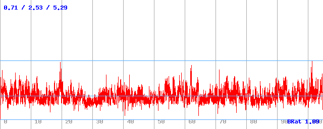 Bitrate (min / avg / max)