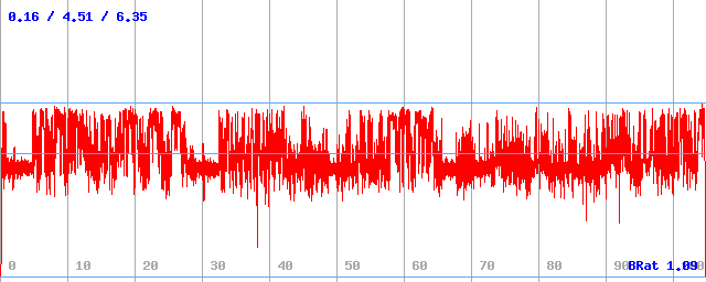 Bitrate (min / avg / max)