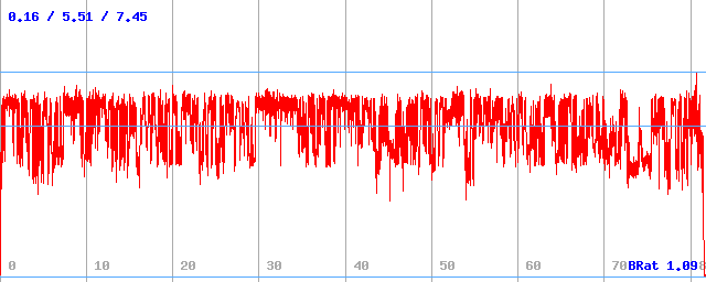 Bitrate (min / avg / max) Bitrate (min / avg / max)