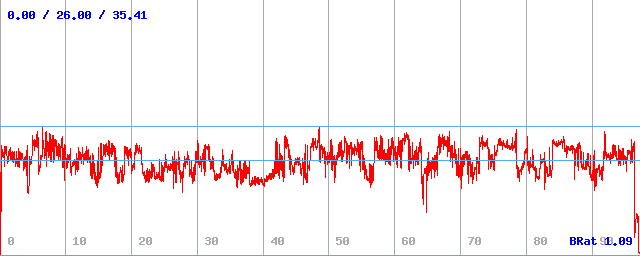 Bitrate (min / avg / max)