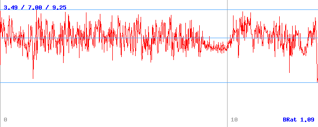 Bitrate (min / avg / max)