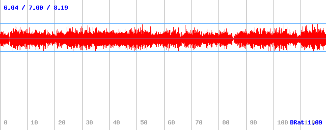 Bitrate (min / avg / max)