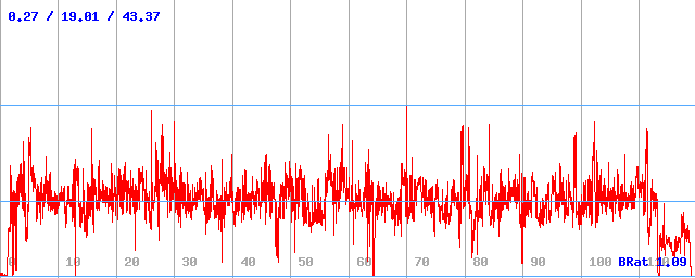 Bitrate (min / avg / max)