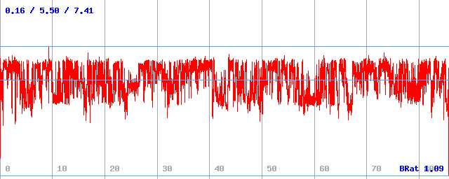 Bitrate (min / avg / max)