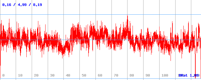 Bitrate (min / avg / max)