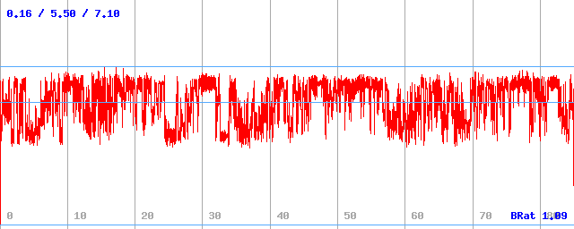 Bitrate (min / avg / max)