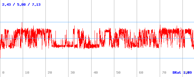 Bitrate (min / avg / max)