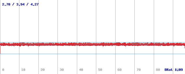 Bitrate (min / avg / max)