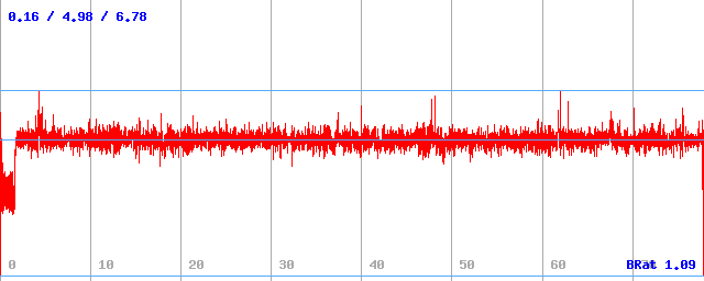 Bitrate (min / avg / max)