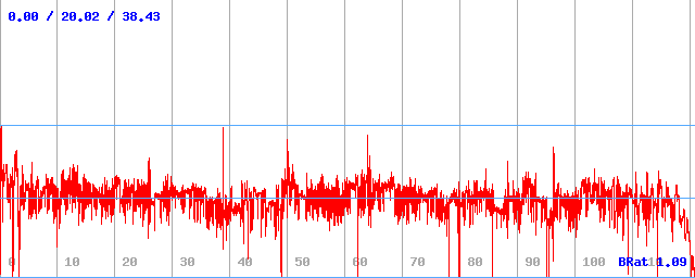 Bitrate (min / avg / max)