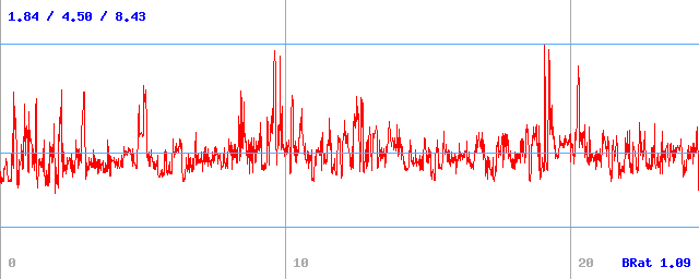 Datový tok (min / průměr / max) Datový tok (min / průměr / max)