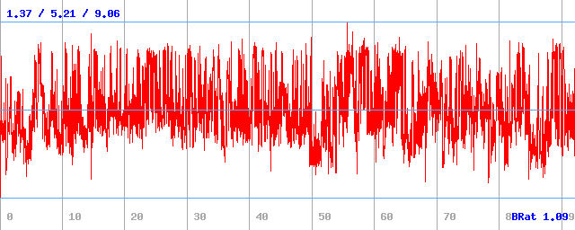 Bitrate (min / avg / max)