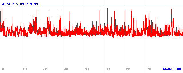 Bitrate (min / avg / max)