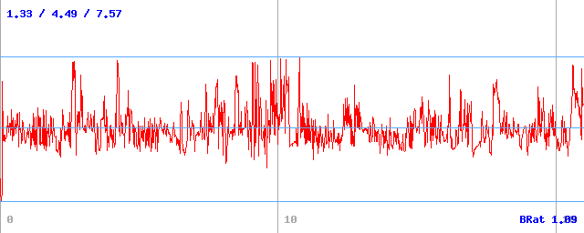 Bitrate (min / avg / max)