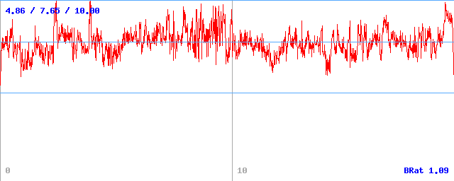 Bitrate (min / avg / max)
