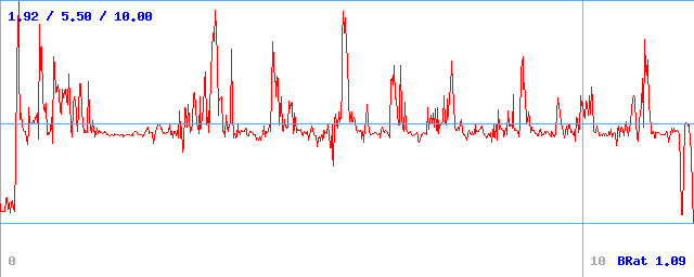Bitrate (min / avg / max)
