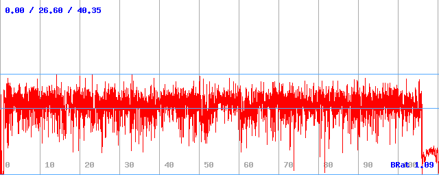 Bitrate (min / avg / max)