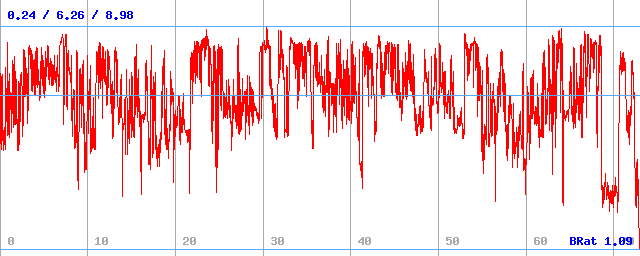 Bitrate (min / avg / max)