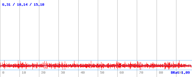 Bitrate (min / avg / max)