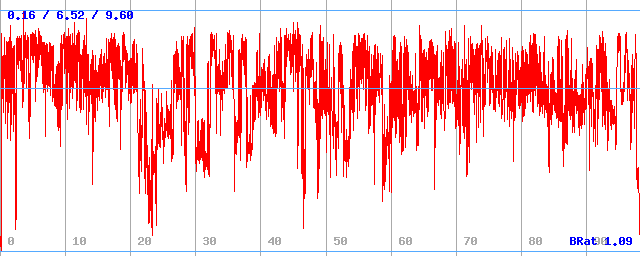 Bitrate (min / avg / max)