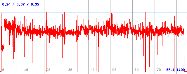 Bitrate (min / avg / max)