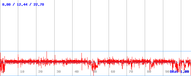 Bitrate (min / avg / max)