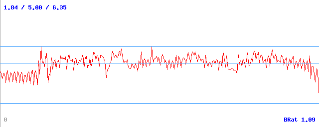 Bitrate (min / avg / max)