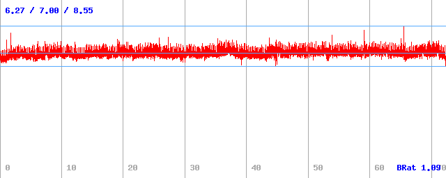 Bitrate (min / avg / max)