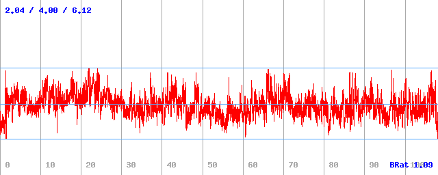 Bitrate (min / avg / max)