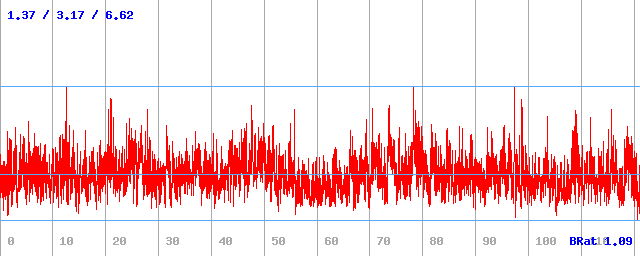 Bitrate (min / avg / max)