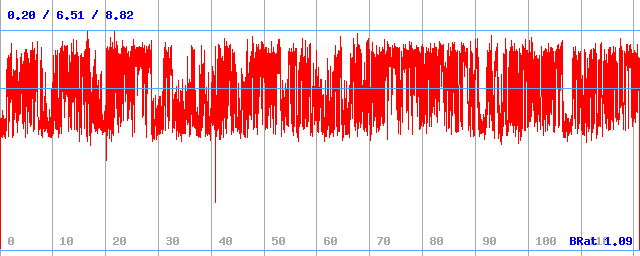 Bitrate (min / avg / max)