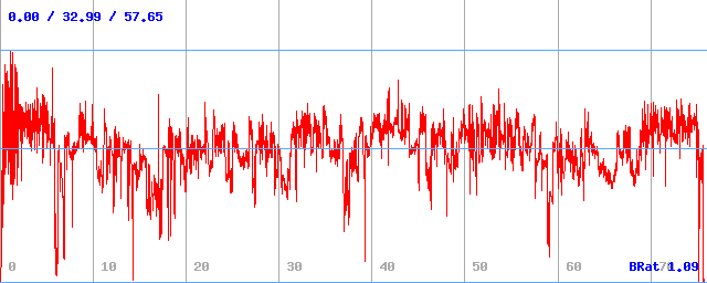 Bitrate (min / avg / max)