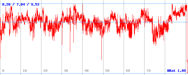 Bitrate (min / avg / max)