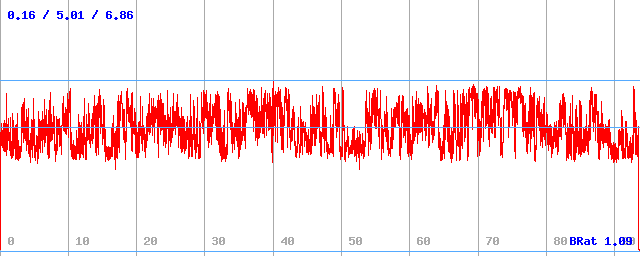 Bitrate (min / avg / max)