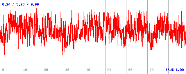 Bitrate (min / avg / max)
