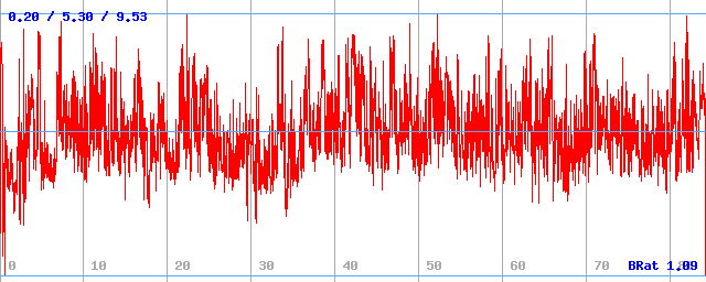 Bitrate (min / avg / max)