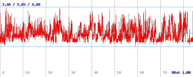 Bitrate (min / avg / max)